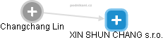 XIN SHUN CHANG s.r.o. - obrázek vizuálního zobrazení vztahů obchodního rejstříku