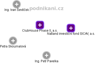 ClubHouse Phase II, a.s. - obrázek vizuálního zobrazení vztahů obchodního rejstříku