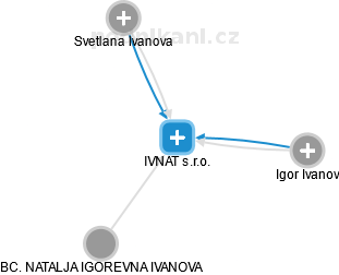 IVNAT s.r.o. - obrázek vizuálního zobrazení vztahů obchodního rejstříku