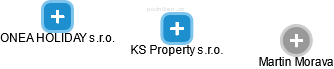 KS Property s.r.o. - obrázek vizuálního zobrazení vztahů obchodního rejstříku