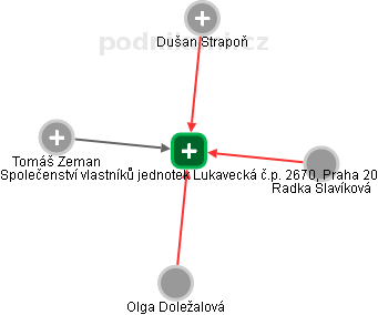 Společenství vlastníků jednotek Lukavecká č.p. 2670, Praha 20 - obrázek vizuálního zobrazení vztahů obchodního rejstříku