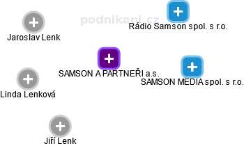 SAMSON A PARTNEŘI a.s. - obrázek vizuálního zobrazení vztahů obchodního rejstříku