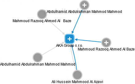 AKA Group s.r.o. - obrázek vizuálního zobrazení vztahů obchodního rejstříku
