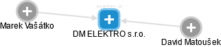 DM ELEKTRO s.r.o. - obrázek vizuálního zobrazení vztahů obchodního rejstříku