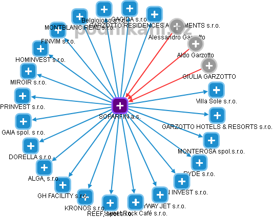SOPARFIN a.s. - obrázek vizuálního zobrazení vztahů obchodního rejstříku