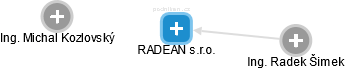 RADEAN s.r.o. - obrázek vizuálního zobrazení vztahů obchodního rejstříku