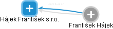 Hájek František s.r.o. - obrázek vizuálního zobrazení vztahů obchodního rejstříku