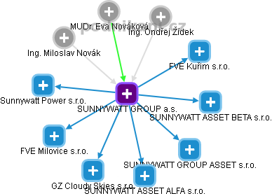 SUNNYWATT GROUP a.s. - obrázek vizuálního zobrazení vztahů obchodního rejstříku