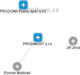 PRODIMONT s.r.o. - obrázek vizuálního zobrazení vztahů obchodního rejstříku