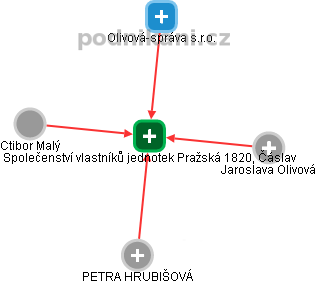 Společenství vlastníků jednotek Pražská 1820, Čáslav - obrázek vizuálního zobrazení vztahů obchodního rejstříku