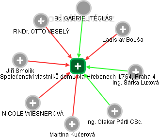 Společenství vlastníků domu Na Hřebenech II/764, Praha 4 - obrázek vizuálního zobrazení vztahů obchodního rejstříku