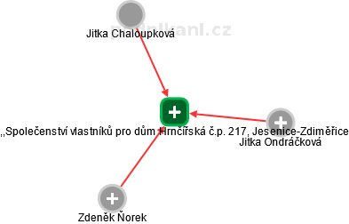 ,,Společenství vlastníků pro dům Hrnčířská č.p. 217, Jesenice-Zdiměřice - obrázek vizuálního zobrazení vztahů obchodního rejstříku