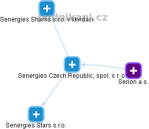 Senergies Czech Republic, spol. s r. o. - obrázek vizuálního zobrazení vztahů obchodního rejstříku