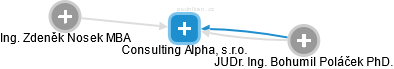 Consulting Alpha, s.r.o. - obrázek vizuálního zobrazení vztahů obchodního rejstříku