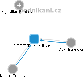 FIRE EXT s.r.o. v likvidaci - obrázek vizuálního zobrazení vztahů obchodního rejstříku