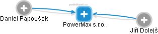PowerMax s.r.o. - obrázek vizuálního zobrazení vztahů obchodního rejstříku