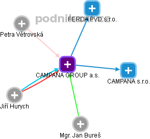 CAMPANA GROUP a.s. - obrázek vizuálního zobrazení vztahů obchodního rejstříku