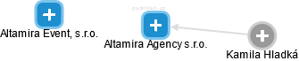 Altamira Agency s.r.o. - obrázek vizuálního zobrazení vztahů obchodního rejstříku