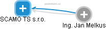 SCAMO TS s.r.o. - obrázek vizuálního zobrazení vztahů obchodního rejstříku