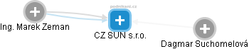 CZ SUN s.r.o. - obrázek vizuálního zobrazení vztahů obchodního rejstříku