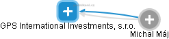 GPS International Investments, s.r.o. - obrázek vizuálního zobrazení vztahů obchodního rejstříku