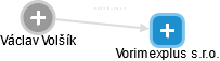 Vorimexplus s.r.o. - obrázek vizuálního zobrazení vztahů obchodního rejstříku