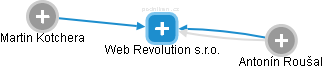 Web Revolution s.r.o. - obrázek vizuálního zobrazení vztahů obchodního rejstříku