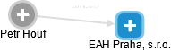 EAH Praha, s.r.o. - obrázek vizuálního zobrazení vztahů obchodního rejstříku