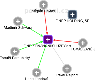 FINEP FINANČNÍ SLUŽBY a.s. - obrázek vizuálního zobrazení vztahů obchodního rejstříku