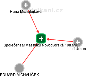 Společenství vlastníků Novodvorská 1083/96 - obrázek vizuálního zobrazení vztahů obchodního rejstříku