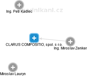 CLARUS COMPOSITIO, spol. s r.o. - obrázek vizuálního zobrazení vztahů obchodního rejstříku