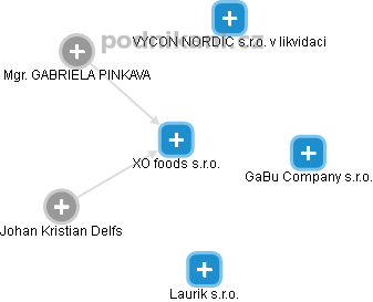 XO foods s.r.o. - obrázek vizuálního zobrazení vztahů obchodního rejstříku