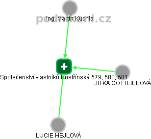 Společenství vlastníků Kostřínská 579, 580, 581 - obrázek vizuálního zobrazení vztahů obchodního rejstříku