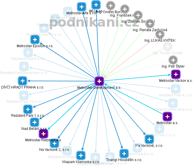 Metrostav Development a.s. - obrázek vizuálního zobrazení vztahů obchodního rejstříku