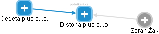 Distona plus s.r.o. - obrázek vizuálního zobrazení vztahů obchodního rejstříku