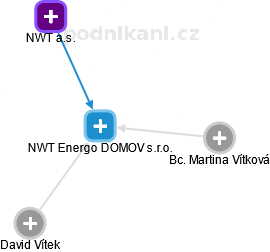NWT Energo DOMOV s.r.o. - obrázek vizuálního zobrazení vztahů obchodního rejstříku