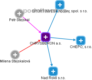 CHRYSBERON a.s. - obrázek vizuálního zobrazení vztahů obchodního rejstříku