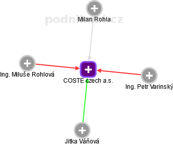 COSTE czech a.s. - obrázek vizuálního zobrazení vztahů obchodního rejstříku