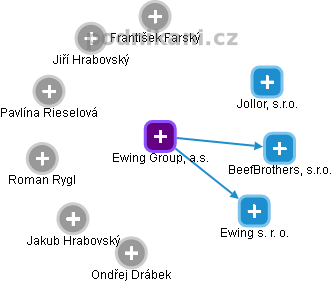 Ewing Group, a.s. - obrázek vizuálního zobrazení vztahů obchodního rejstříku