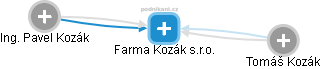 Farma Kozák s.r.o. - obrázek vizuálního zobrazení vztahů obchodního rejstříku