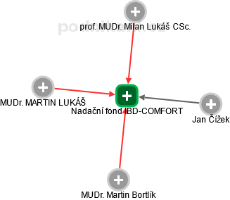 Nadační fond IBD-COMFORT - obrázek vizuálního zobrazení vztahů obchodního rejstříku