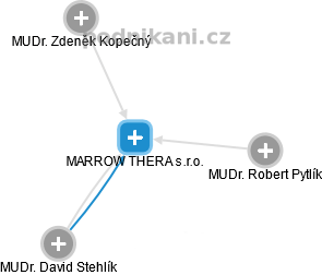 MARROW THERA s.r.o. - obrázek vizuálního zobrazení vztahů obchodního rejstříku