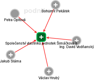 Společenství vlastníků jednotek Šimáčkova 8 - obrázek vizuálního zobrazení vztahů obchodního rejstříku