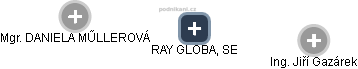 RAY GLOBAL, SE - obrázek vizuálního zobrazení vztahů obchodního rejstříku