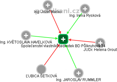 Společenství vlastníků jednotek BD Půlkruhová 34 - obrázek vizuálního zobrazení vztahů obchodního rejstříku