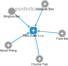 TIAN JUAN s.r.o. - obrázek vizuálního zobrazení vztahů obchodního rejstříku