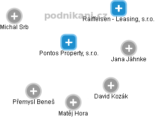 Pontos Property, s.r.o. - obrázek vizuálního zobrazení vztahů obchodního rejstříku