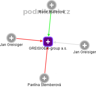GREISIGER-group a.s. - obrázek vizuálního zobrazení vztahů obchodního rejstříku