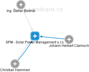 SPM - Solar Power Management s.r.o. - obrázek vizuálního zobrazení vztahů obchodního rejstříku