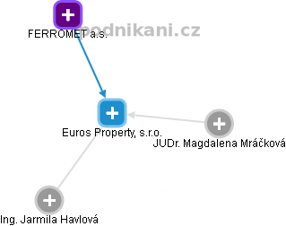 Euros Property, s.r.o. - obrázek vizuálního zobrazení vztahů obchodního rejstříku